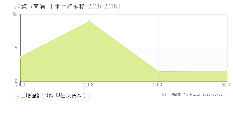 尾鷲市南浦の土地価格推移グラフ 