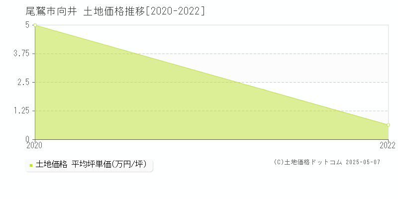 向井(尾鷲市)の土地価格推移グラフ(坪単価)[2020-2022年]