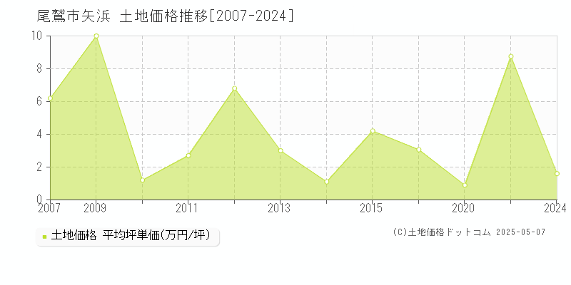 矢浜(尾鷲市)の土地価格推移グラフ(坪単価)[2007-2024年]