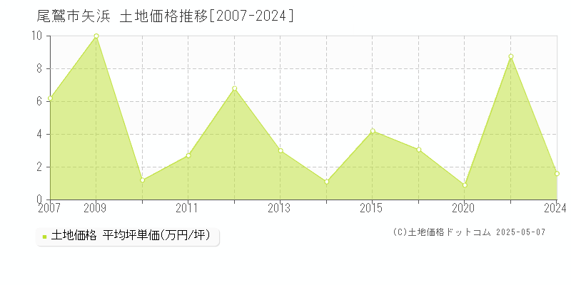 尾鷲市矢浜の土地価格推移グラフ 