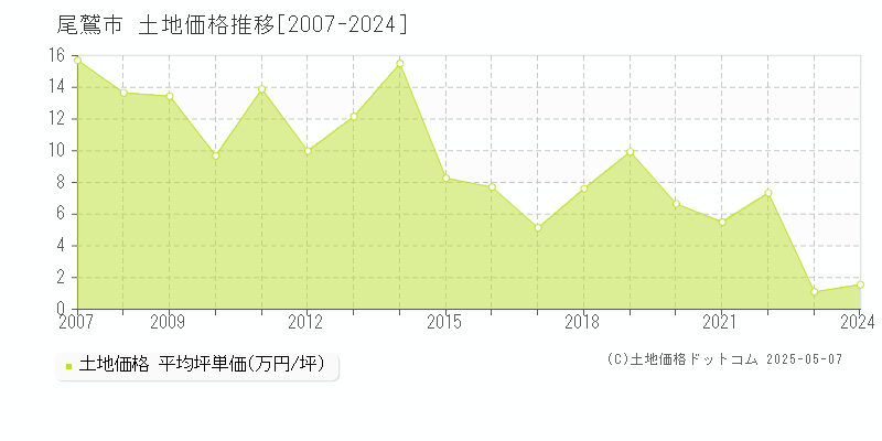 尾鷲市(三重県)の土地価格推移グラフ(坪単価)[2007-2024年]