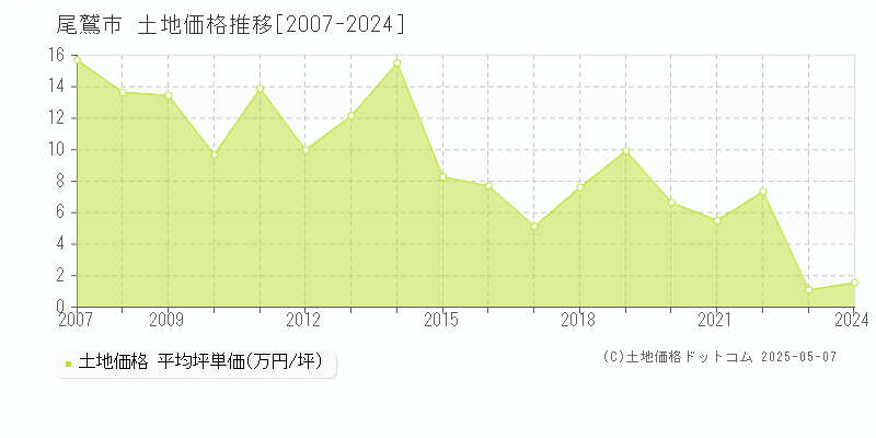 尾鷲市の土地価格推移グラフ 