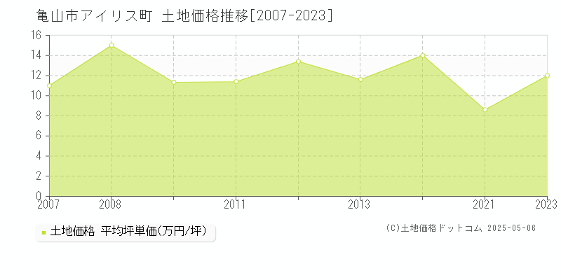 アイリス町(亀山市)の土地価格推移グラフ(坪単価)[2007-2023年]