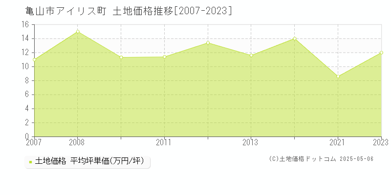 亀山市アイリス町の土地価格推移グラフ 