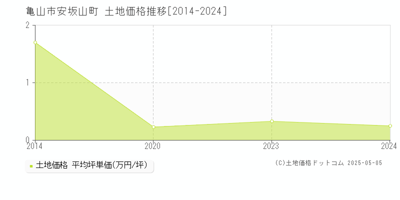 安坂山町(亀山市)の土地価格推移グラフ(坪単価)[2014-2024年]