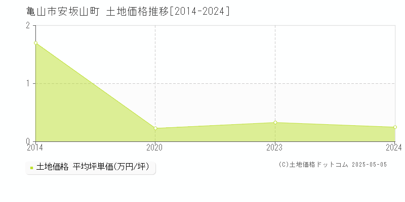 亀山市安坂山町の土地価格推移グラフ 