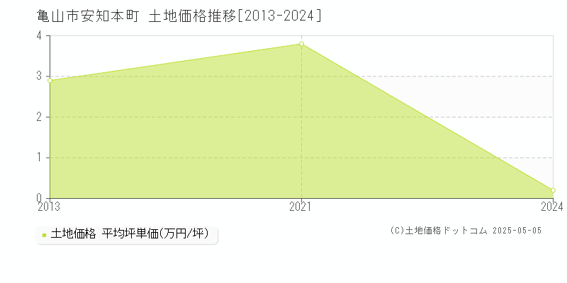 安知本町(亀山市)の土地価格推移グラフ(坪単価)[2013-2024年]