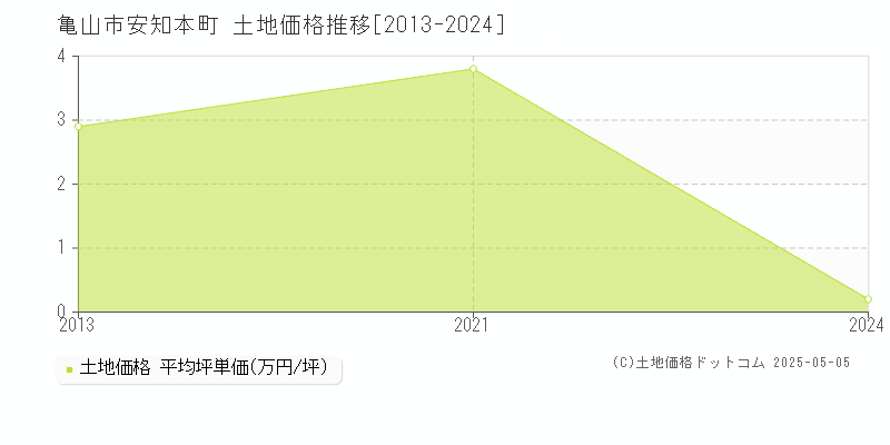 亀山市安知本町の土地価格推移グラフ 