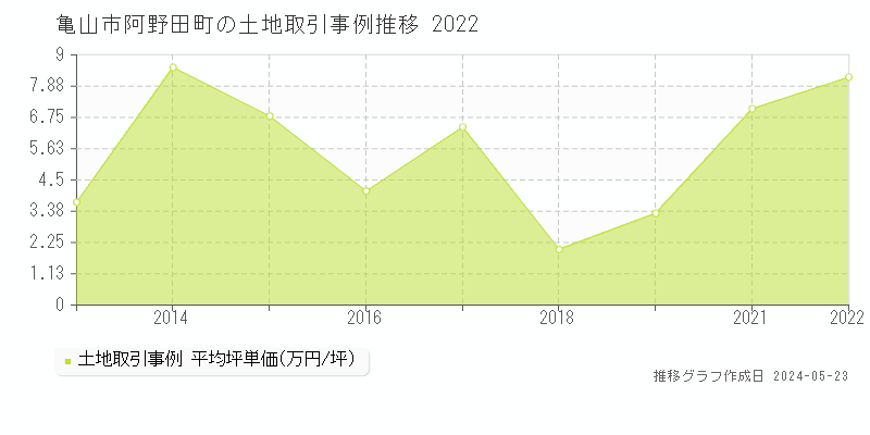 亀山市阿野田町の土地価格推移グラフ 