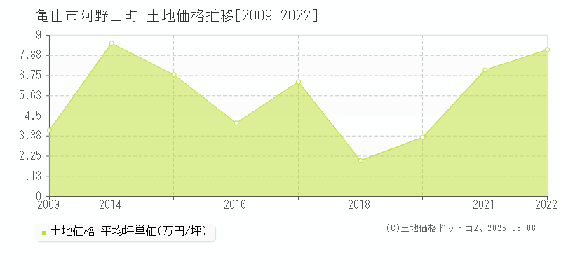 阿野田町(亀山市)の土地価格推移グラフ(坪単価)[2009-2022年]