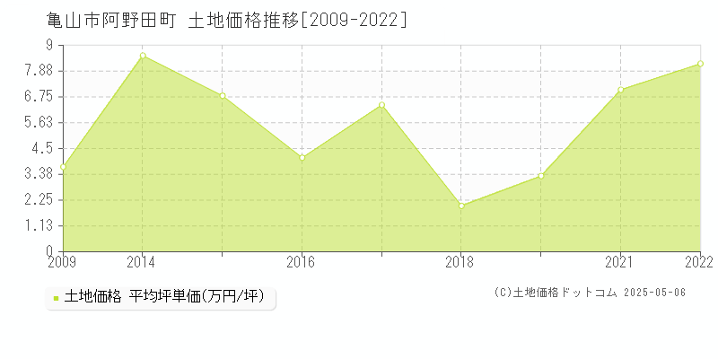 亀山市阿野田町の土地価格推移グラフ 