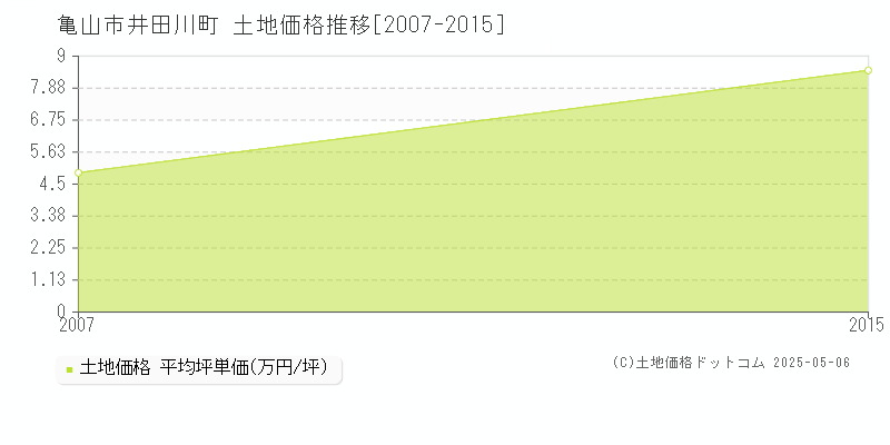 井田川町(亀山市)の土地価格推移グラフ(坪単価)[2007-2015年]