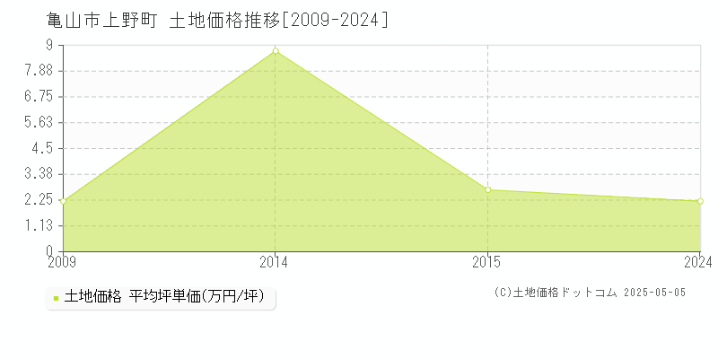 上野町(亀山市)の土地価格推移グラフ(坪単価)[2009-2024年]