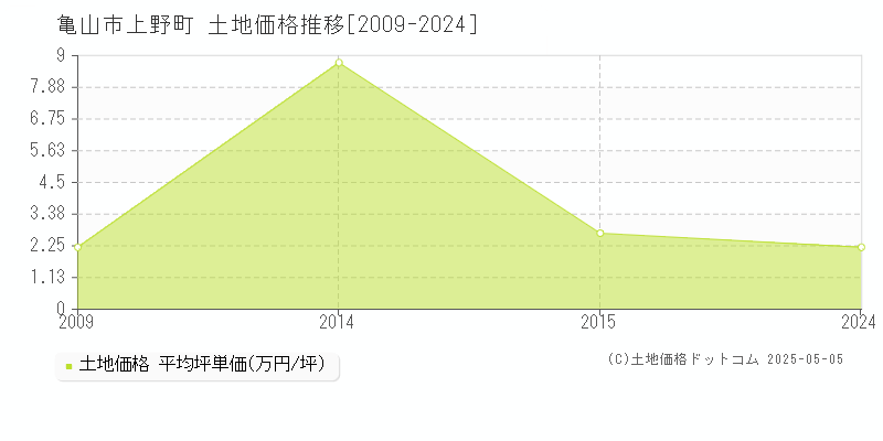 亀山市上野町の土地価格推移グラフ 