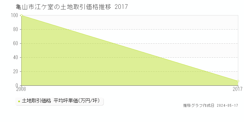 亀山市江ケ室の土地価格推移グラフ 