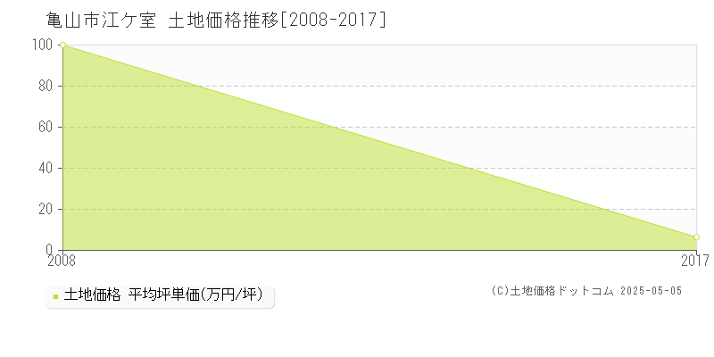 江ケ室(亀山市)の土地価格推移グラフ(坪単価)[2008-2017年]