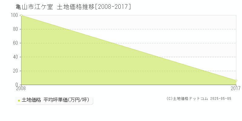 亀山市江ケ室の土地価格推移グラフ 