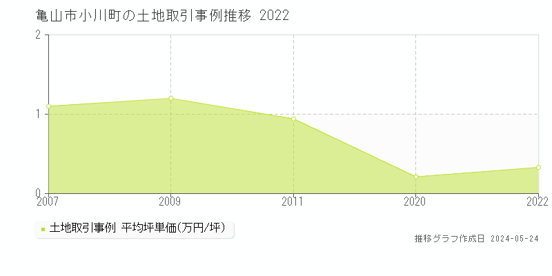 亀山市小川町の土地価格推移グラフ 