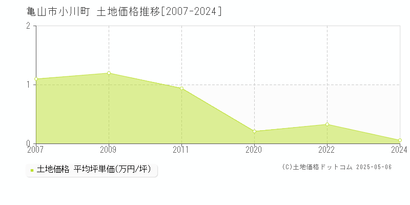 小川町(亀山市)の土地価格推移グラフ(坪単価)[2007-2024年]