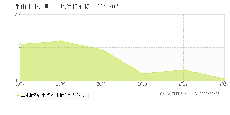 亀山市小川町の土地価格推移グラフ 