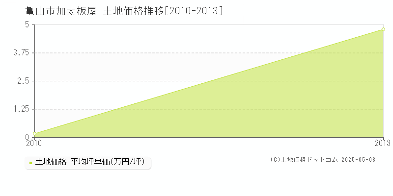 亀山市加太板屋の土地価格推移グラフ 