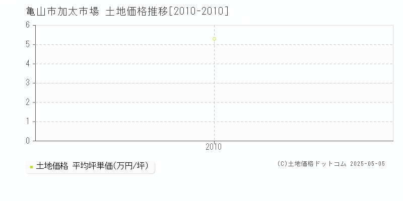 加太市場(亀山市)の土地価格推移グラフ(坪単価)[2010-2010年]