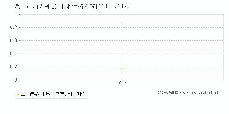 加太神武(亀山市)の土地価格推移グラフ(坪単価)[2012-2012年]