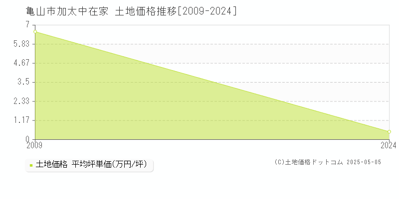 加太中在家(亀山市)の土地価格推移グラフ(坪単価)[2009-2024年]
