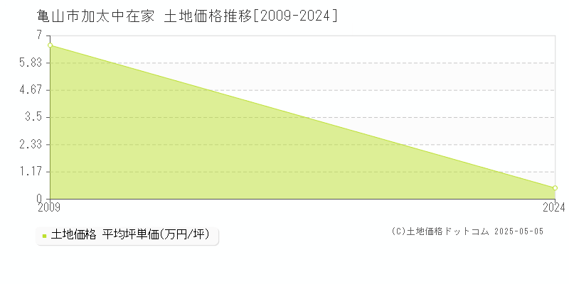 亀山市加太中在家の土地価格推移グラフ 