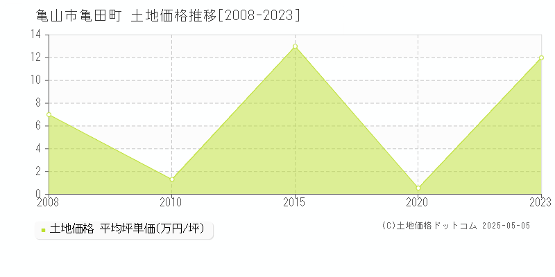 亀田町(亀山市)の土地価格推移グラフ(坪単価)[2008-2023年]