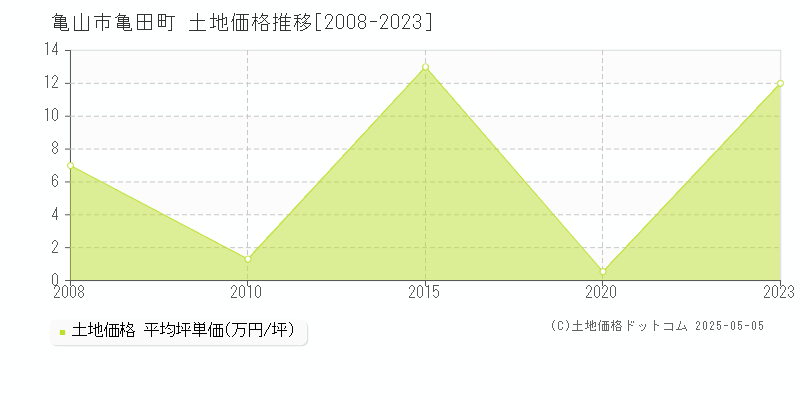 亀山市亀田町の土地価格推移グラフ 