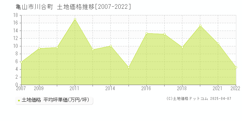 亀山市川合町の土地価格推移グラフ 