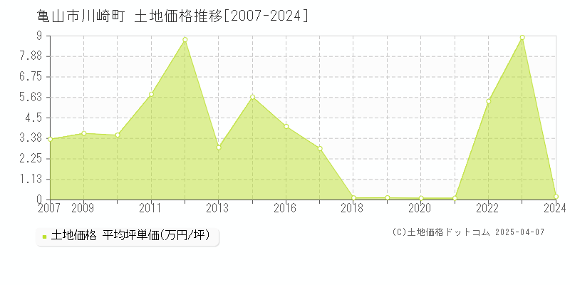 亀山市川崎町の土地価格推移グラフ 