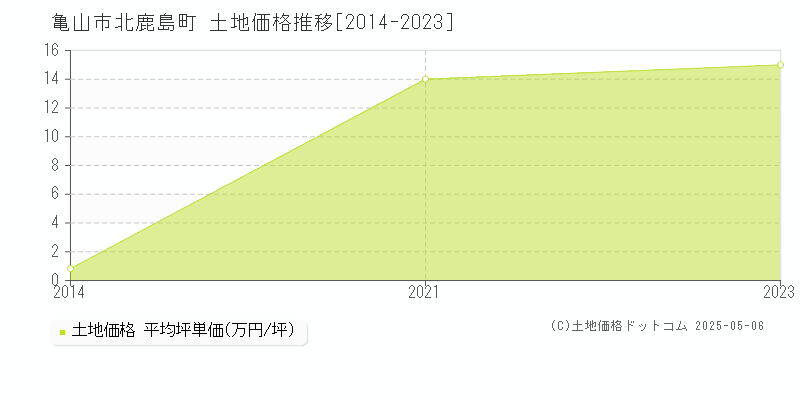 北鹿島町(亀山市)の土地価格推移グラフ(坪単価)[2014-2023年]