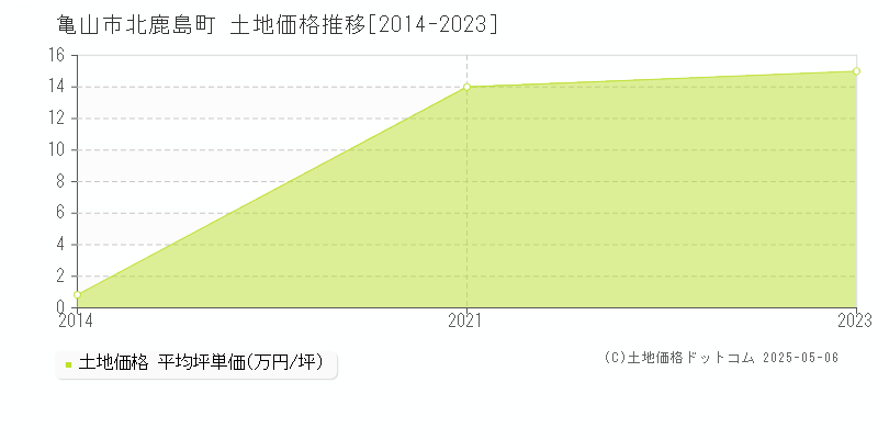 亀山市北鹿島町の土地価格推移グラフ 