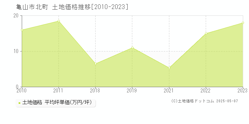 北町(亀山市)の土地価格推移グラフ(坪単価)[2010-2023年]