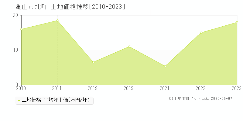 亀山市北町の土地価格推移グラフ 