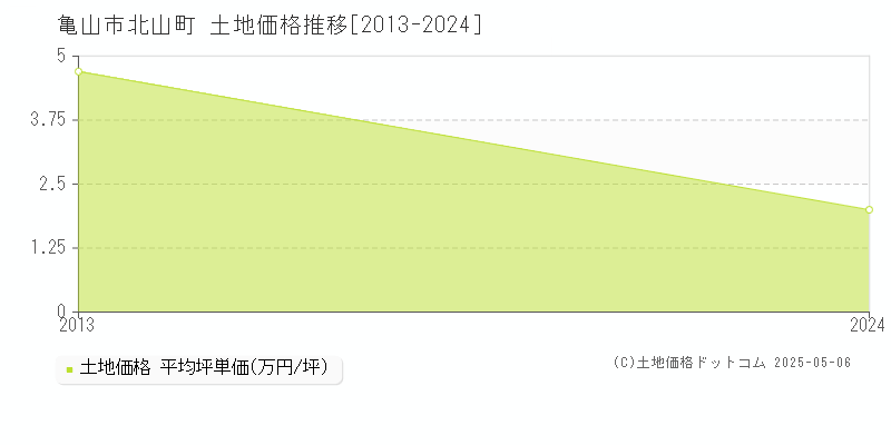 北山町(亀山市)の土地価格推移グラフ(坪単価)[2013-2024年]