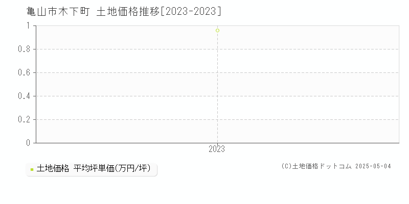 木下町(亀山市)の土地価格推移グラフ(坪単価)[2023-2023年]