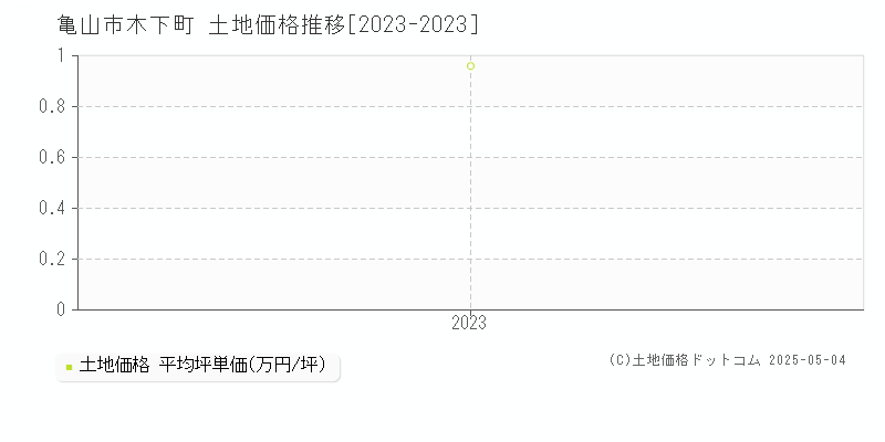 亀山市木下町の土地価格推移グラフ 