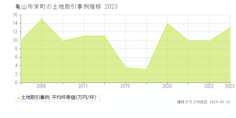 亀山市栄町の土地価格推移グラフ 
