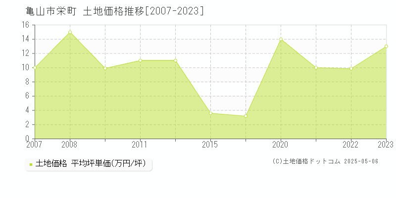 栄町(亀山市)の土地価格推移グラフ(坪単価)[2007-2023年]