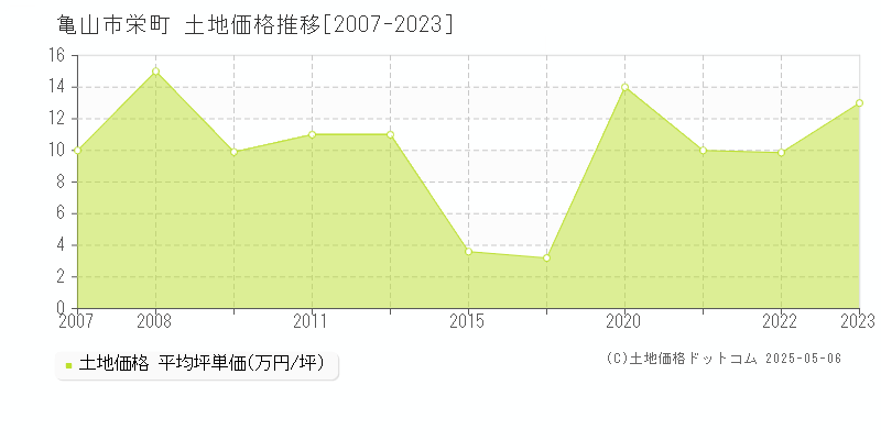 亀山市栄町の土地価格推移グラフ 