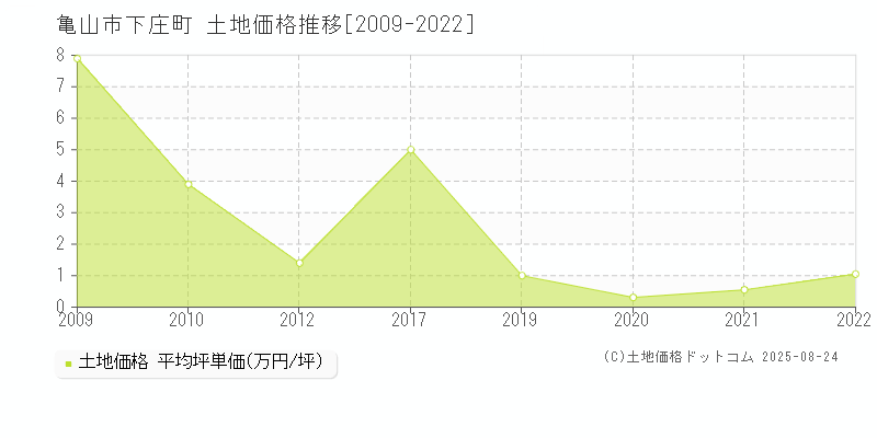 亀山市下庄町の土地価格推移グラフ 