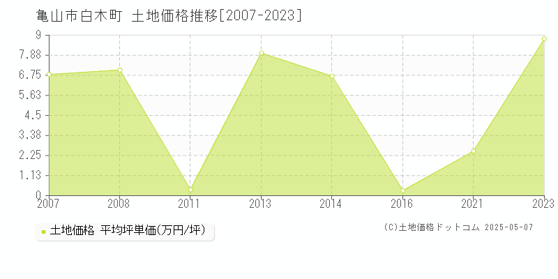 白木町(亀山市)の土地価格推移グラフ(坪単価)[2007-2023年]