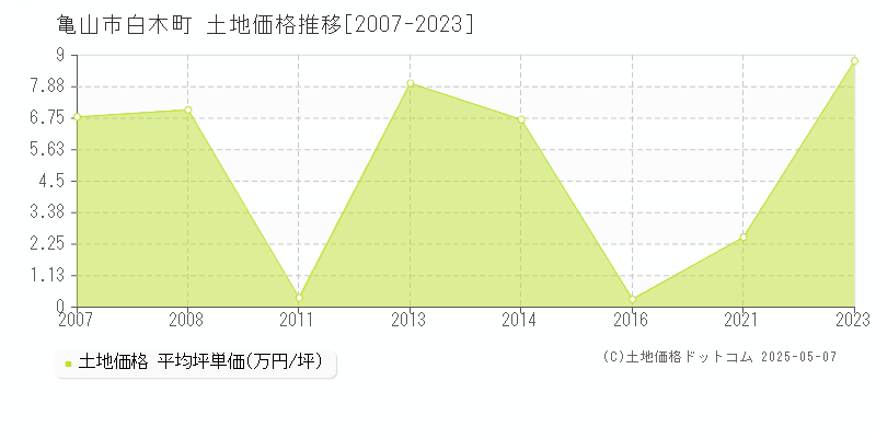 亀山市白木町の土地価格推移グラフ 