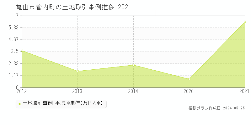 亀山市菅内町の土地価格推移グラフ 