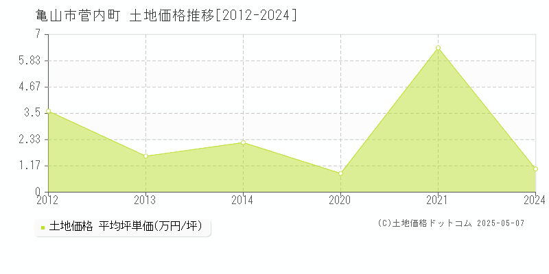 菅内町(亀山市)の土地価格推移グラフ(坪単価)[2012-2024年]