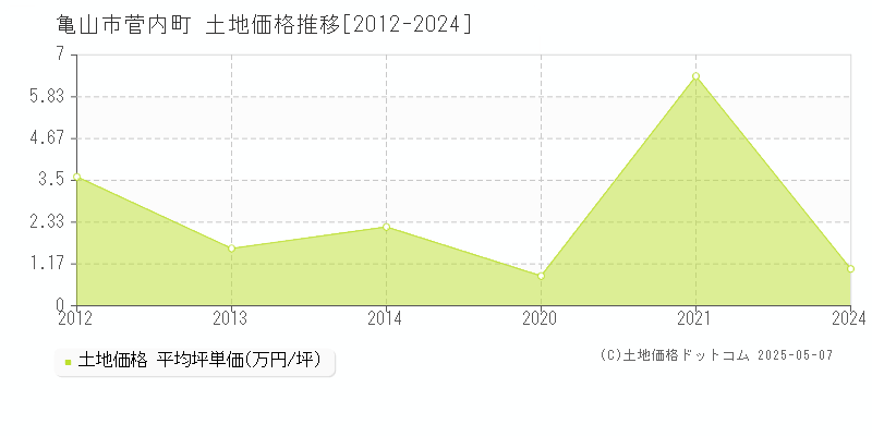 亀山市菅内町の土地価格推移グラフ 