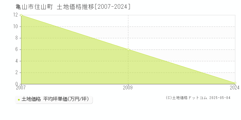 住山町(亀山市)の土地価格推移グラフ(坪単価)[2007-2024年]